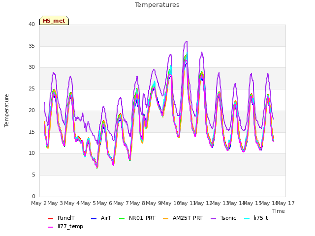 plot of Temperatures