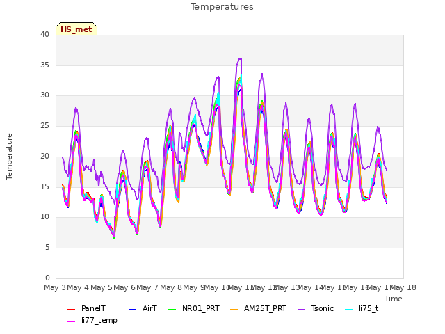 plot of Temperatures