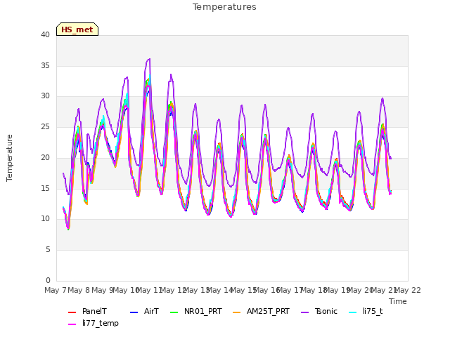 plot of Temperatures