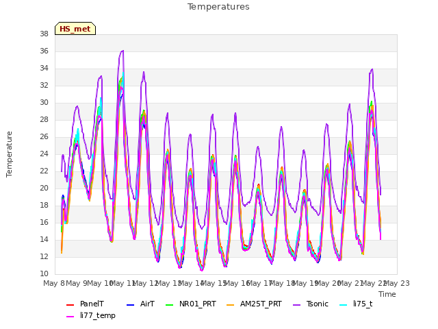 plot of Temperatures