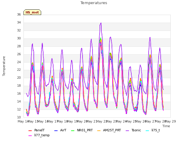 plot of Temperatures