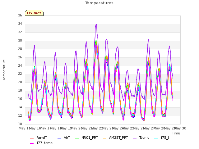 plot of Temperatures