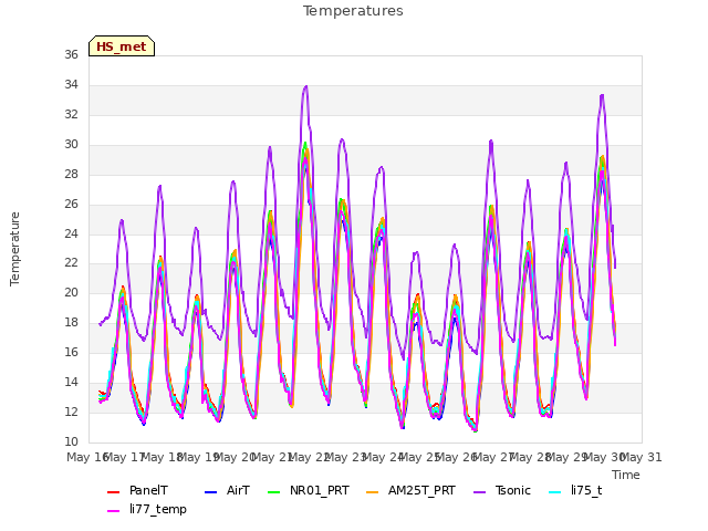 plot of Temperatures