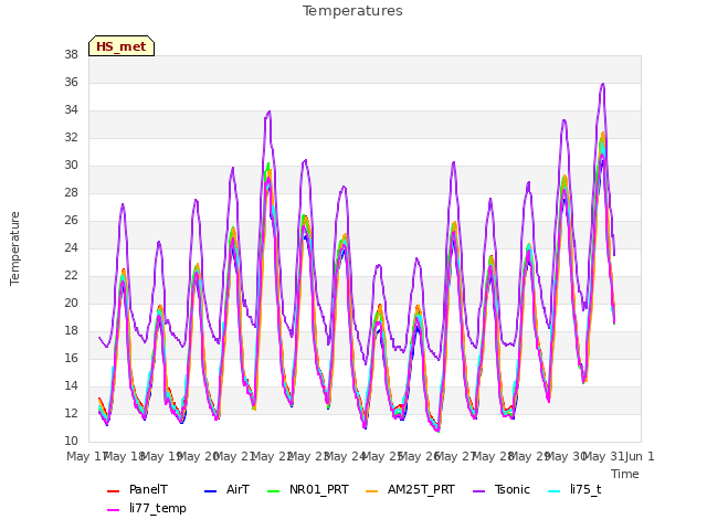 plot of Temperatures