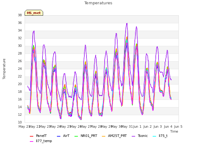 plot of Temperatures