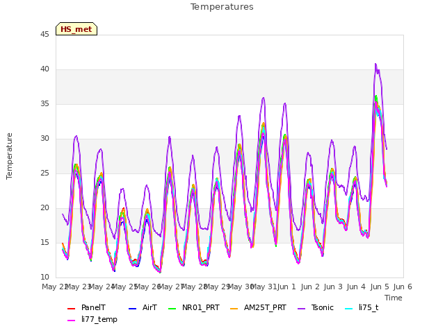 plot of Temperatures