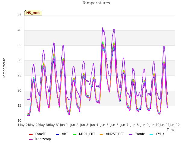 plot of Temperatures