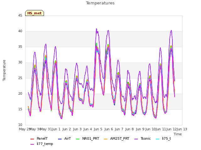 plot of Temperatures