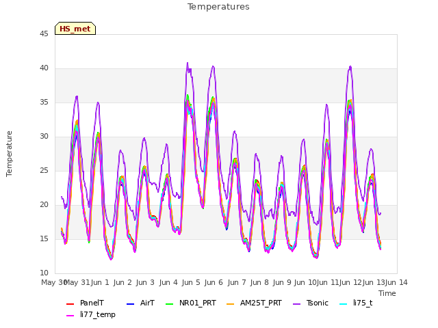 plot of Temperatures