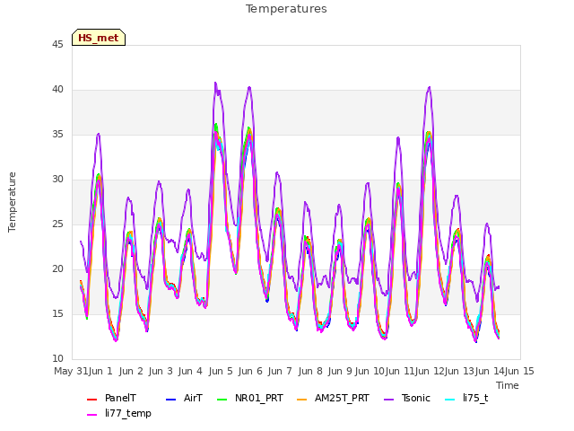 plot of Temperatures