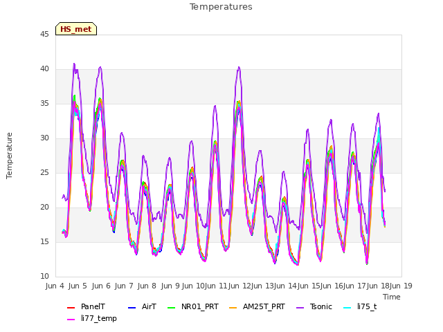 plot of Temperatures