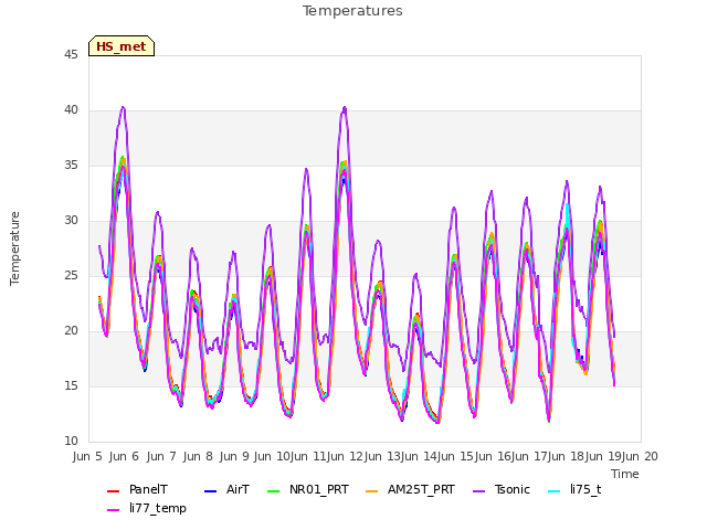 plot of Temperatures