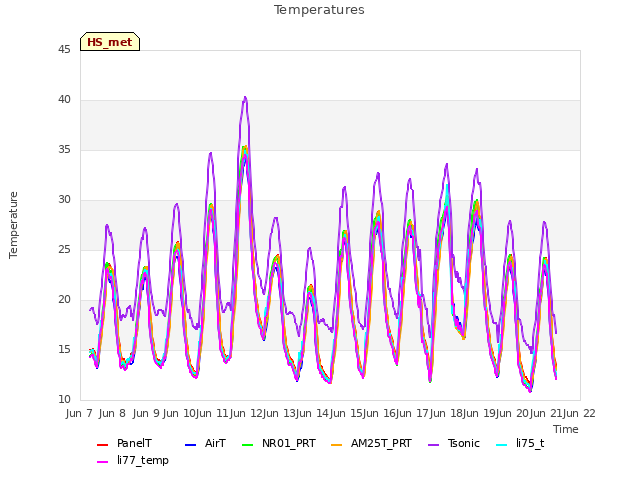 plot of Temperatures