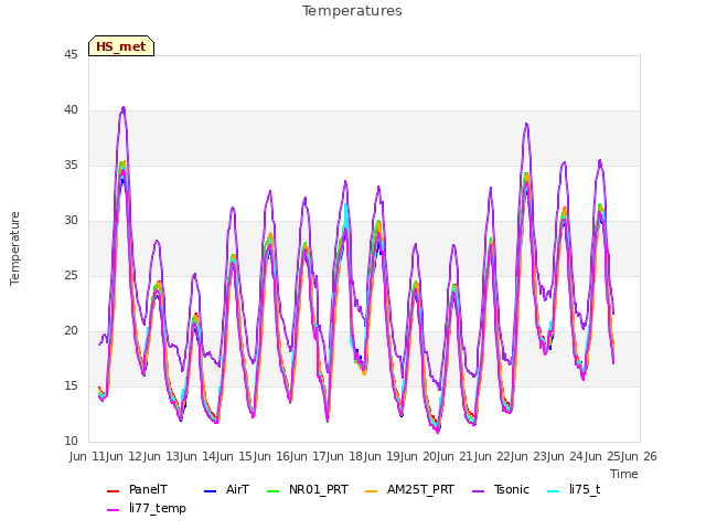 plot of Temperatures