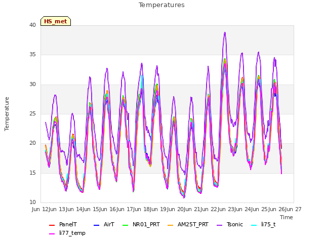 plot of Temperatures