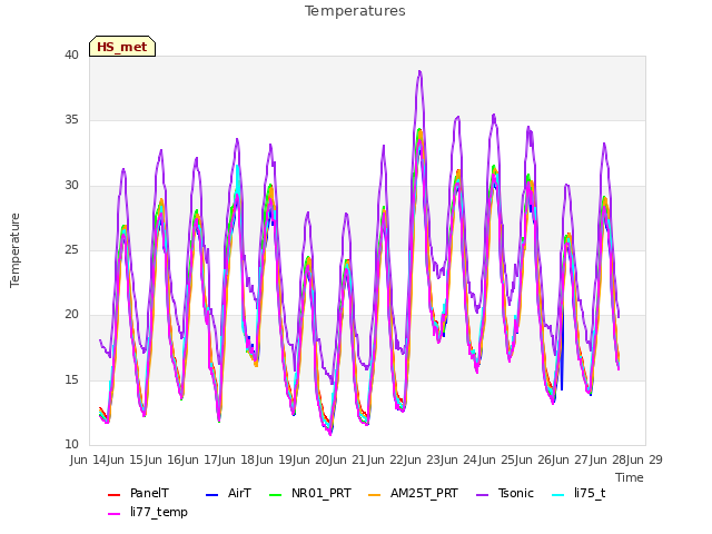 plot of Temperatures