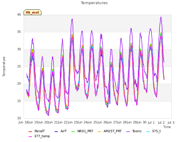 plot of Temperatures