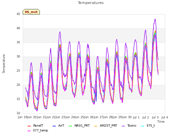 plot of Temperatures