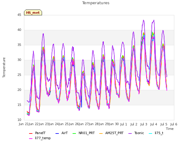 plot of Temperatures