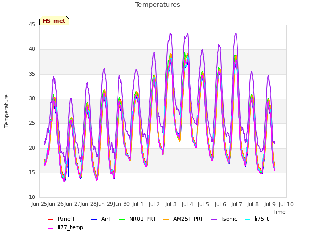 plot of Temperatures