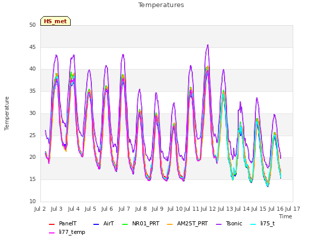 plot of Temperatures