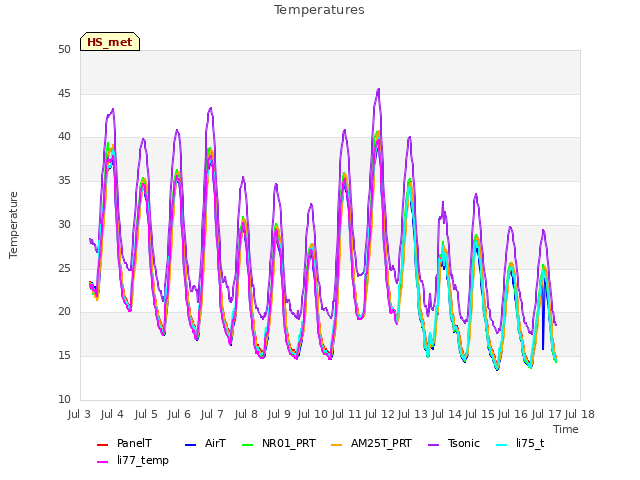 plot of Temperatures