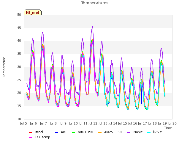 plot of Temperatures