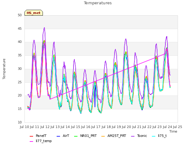 plot of Temperatures