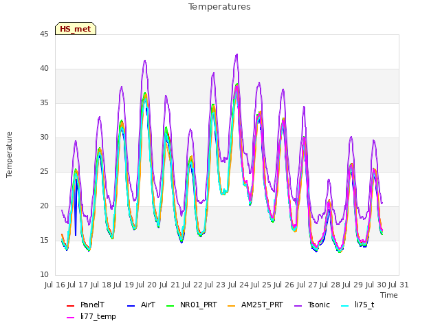 plot of Temperatures