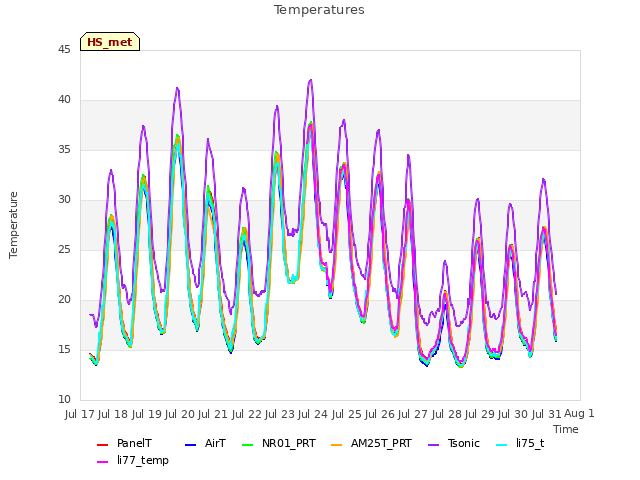 plot of Temperatures