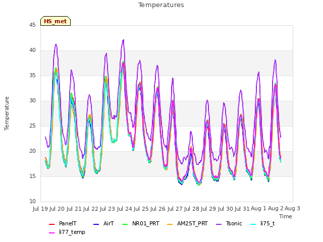 plot of Temperatures