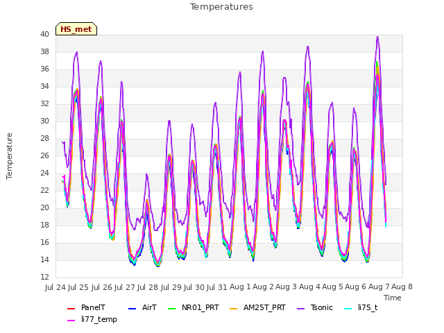 plot of Temperatures