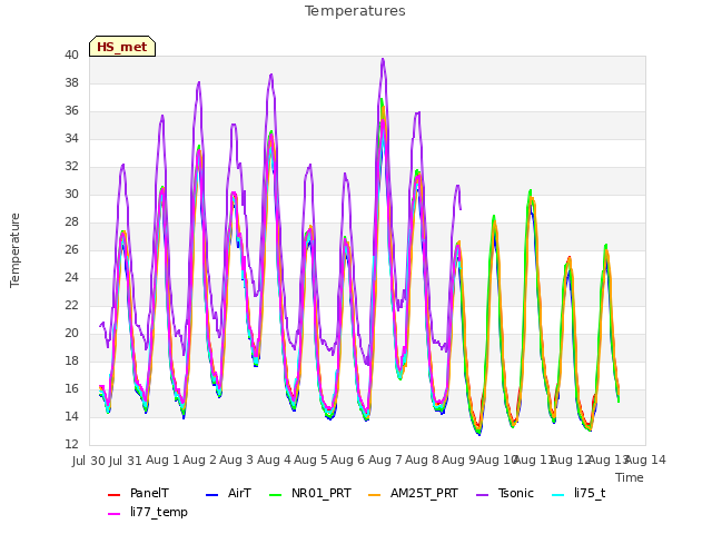 plot of Temperatures