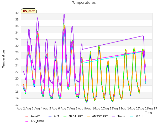 plot of Temperatures