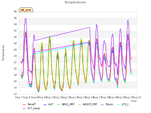 plot of Temperatures
