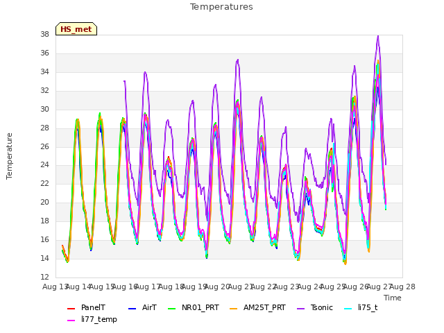 plot of Temperatures