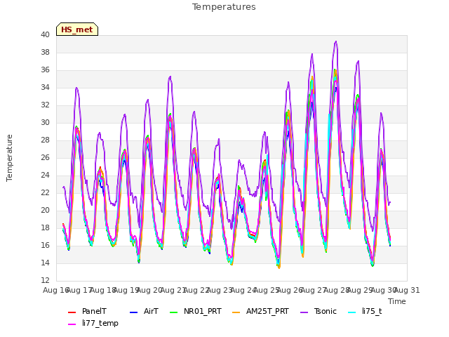 plot of Temperatures