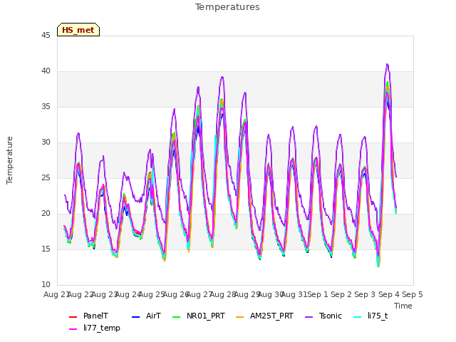 plot of Temperatures