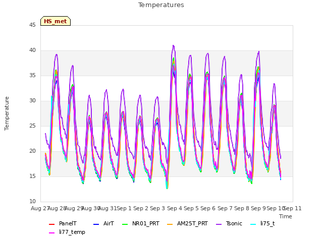 plot of Temperatures