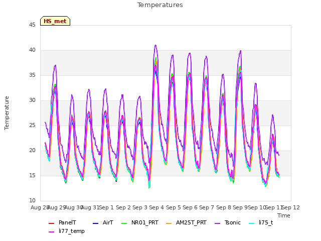 plot of Temperatures