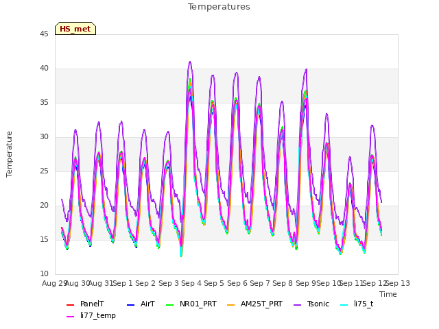 plot of Temperatures