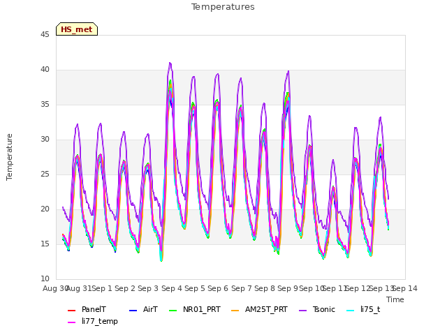 plot of Temperatures