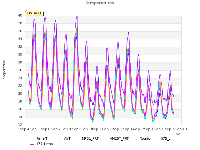 plot of Temperatures
