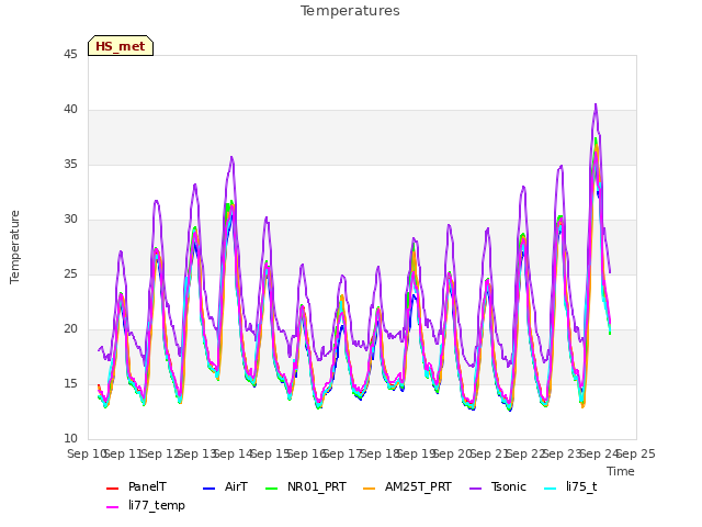 plot of Temperatures