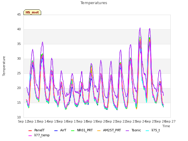 plot of Temperatures