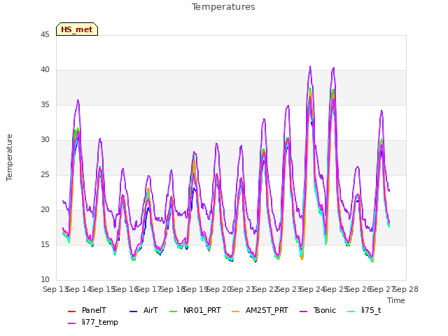 plot of Temperatures