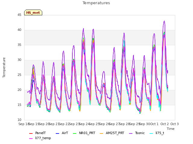 plot of Temperatures