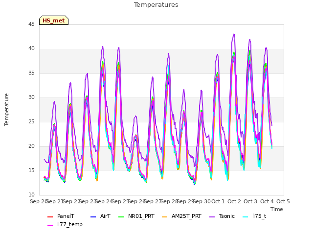 plot of Temperatures