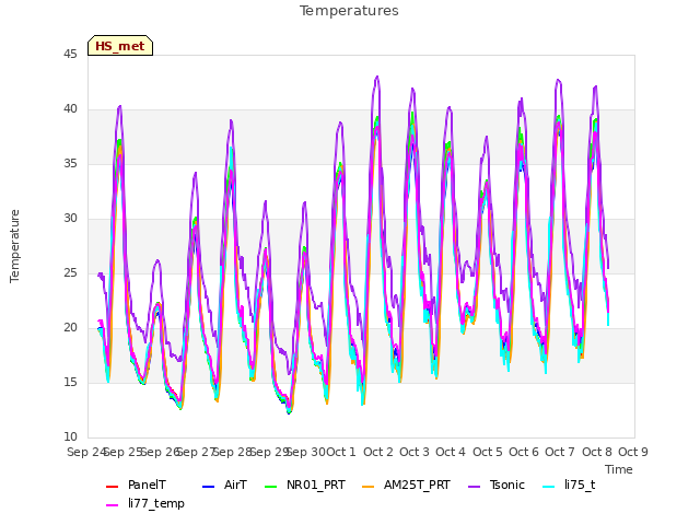 plot of Temperatures