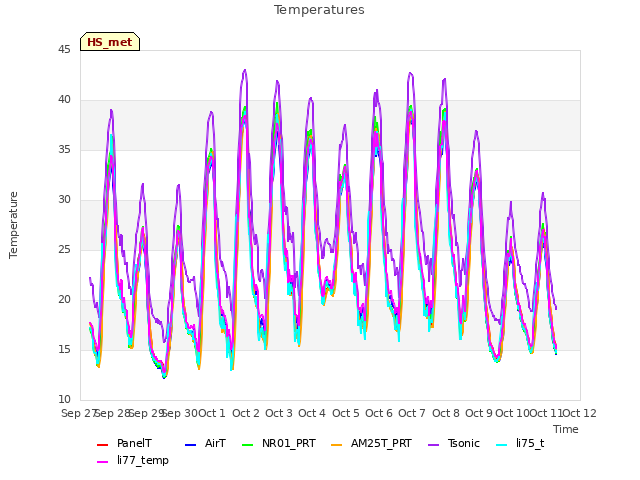 plot of Temperatures